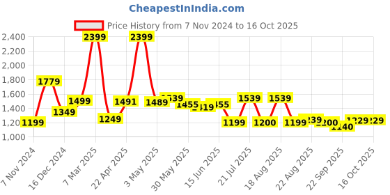 tatacliq.com Campus Men's SYCLONE PRO White Running Shoes campus Price History Graph from 7 Nov 2024 to 16 Oct 2025