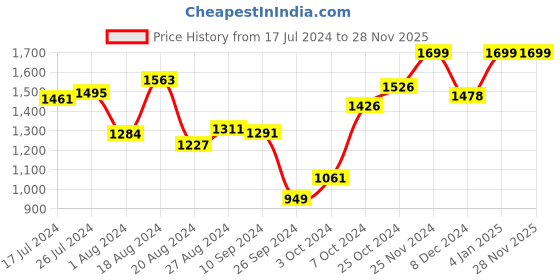 tatacliq.com Campus Men's Syrus Grey Running Shoes campus Price History Graph from 17 Jul 2024 to 27 Nov 2025