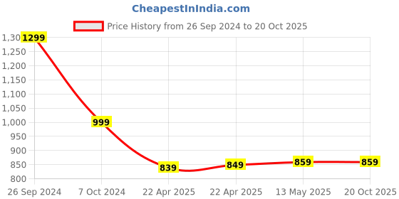 tatacliq.com Campus Men's T Cross Pro Black Running Shoes campus Price History Graph from 26 Sep 2024 to 19 Oct 2025
