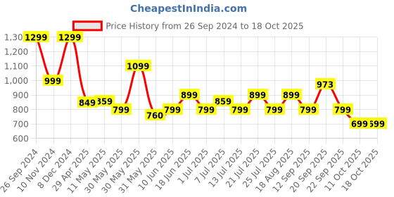 tatacliq.com Campus Men's T Cross Pro Black Running Shoes campus Price History Graph from 26 Sep 2024 to 18 Oct 2025