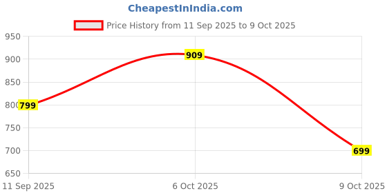 tatacliq.com Campus Men's T Cross Pro Black Running Shoes campus Price History Graph from 11 Sep 2025 to 9 Oct 2025