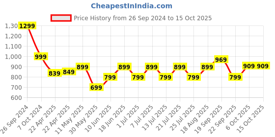 tatacliq.com Campus Men's T Cross Pro Navy Running Shoes campus Price History Graph from 26 Sep 2024 to 15 Oct 2025