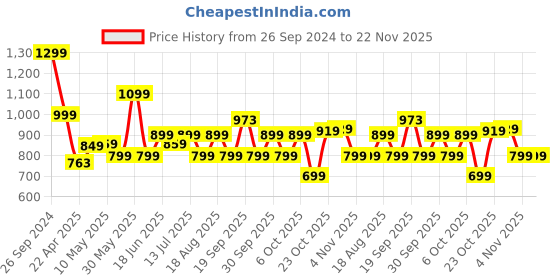 tatacliq.com Campus Men's T Cross Pro Pitch Black Running Shoes campus Price History Graph from 26 Sep 2024 to 21 Nov 2025