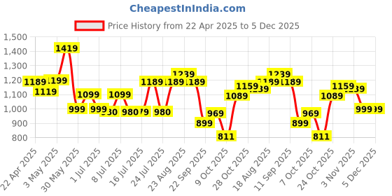 tatacliq.com Campus Men's TALON Slate & Navy Sneakers campus Price History Graph from 22 Apr 2025 to 5 Dec 2025