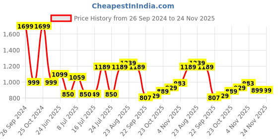 tatacliq.com Campus Men's Teal Blue Running Shoes campus Price History Graph from 26 Sep 2024 to 24 Nov 2025