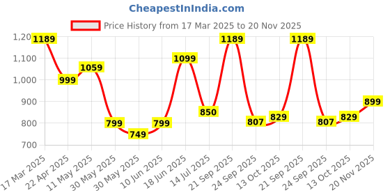 tatacliq.com Campus Men's Teal Blue Running Shoes campus Price History Graph from 17 Mar 2025 to 20 Nov 2025