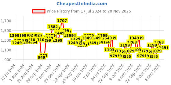 tatacliq.com Campus Men's Terminator Blue Running Shoes campus Price History Graph from 17 Jul 2024 to 19 Nov 2025