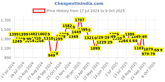 tatacliq.com Campus Men's TERMINATOR N Midnight Black Running Shoes campus Price History Graph from 17 Jul 2024 to 9 Oct 2025