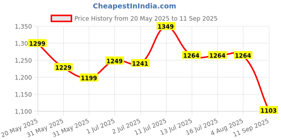 tatacliq.com Campus Men's TERMINATOR N Peacoat Navy Running Shoes campus Price History Graph from 20 May 2025 to 11 Sep 2025