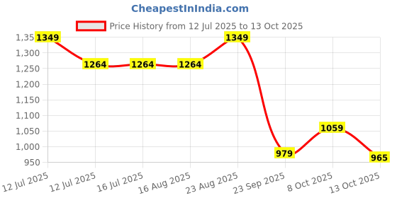 tatacliq.com Campus Men's TERMINATOR N Peacoat Navy Running Shoes campus Price History Graph from 12 Jul 2025 to 13 Oct 2025