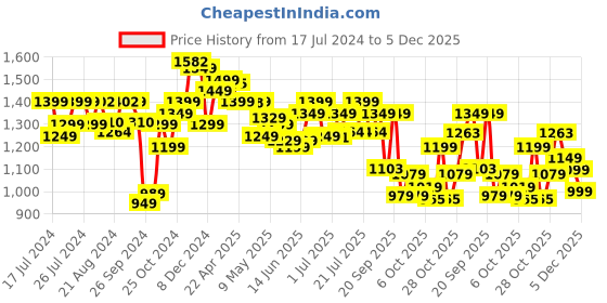 tatacliq.com Campus Men's TERMINATOR (N) Royal Blue Running Shoes campus Price History Graph from 17 Jul 2024 to 5 Dec 2025