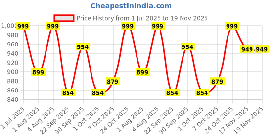 tatacliq.com Campus Men's THEORY Black Running Shoes campus Price History Graph from 1 Jul 2025 to 18 Nov 2025