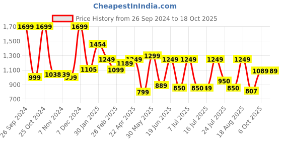 tatacliq.com Campus Men's Thrill Navy Running Shoes campus Price History Graph from 26 Sep 2024 to 18 Oct 2025