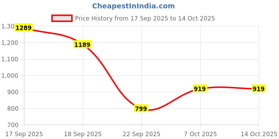 tatacliq.com Campus Men's Tigor Black Running Shoes campus Price History Graph from 17 Sep 2025 to 13 Oct 2025