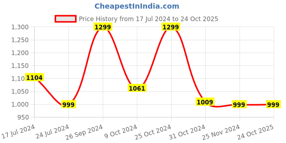 tatacliq.com Campus Men's TITANIUM Blue Running Shoes campus Price History Graph from 17 Jul 2024 to 23 Oct 2025