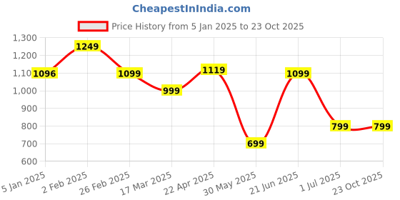 tatacliq.com Campus Men's Titanium Grey Running Shoes campus Price History Graph from 5 Jan 2025 to 23 Oct 2025