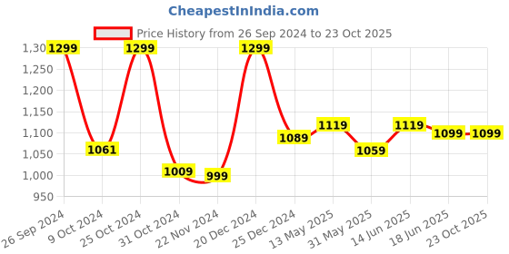 tatacliq.com Campus Men's TITANIUM Navy Running Shoes campus Price History Graph from 26 Sep 2024 to 23 Oct 2025