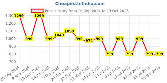 tatacliq.com Campus Men's Titus Navy Running Shoes campus Price History Graph from 26 Sep 2024 to 13 Oct 2025