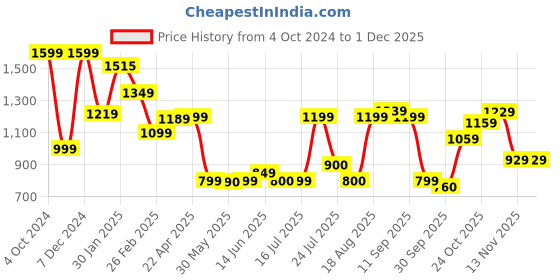 tatacliq.com Campus Men's TOBY Grey Running Shoes campus Price History Graph from 4 Oct 2024 to 30 Nov 2025