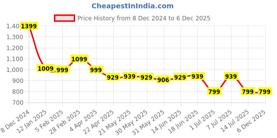 tatacliq.com Campus Men's Toes White Running Shoes campus Price History Graph from 8 Dec 2024 to 5 Dec 2025