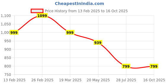 tatacliq.com Campus Men's Toes White Running Shoes campus Price History Graph from 13 Feb 2025 to 16 Oct 2025