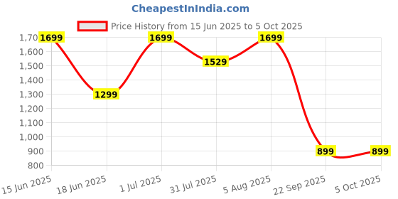 tatacliq.com Campus Men's TOLL Charcoal Grey Running Shoes campus Price History Graph from 15 Jun 2025 to 5 Oct 2025