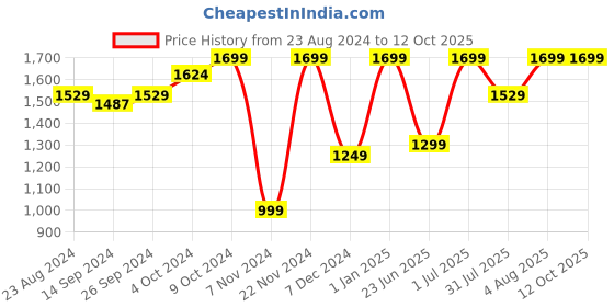 tatacliq.com Campus Men's TOLL Grey Running Shoes campus Price History Graph from 23 Aug 2024 to 11 Oct 2025