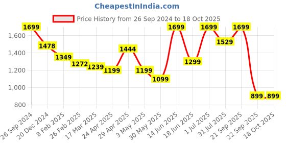 tatacliq.com Campus Men's Toll Navy Running Shoes campus Price History Graph from 26 Sep 2024 to 18 Oct 2025