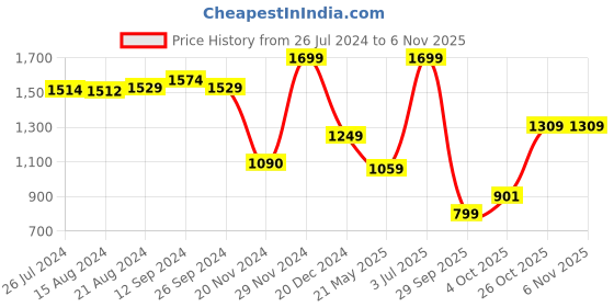 tatacliq.com Campus Men's TOLL Olive Green Running Shoes campus Price History Graph from 26 Jul 2024 to 6 Nov 2025