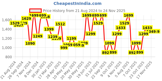 tatacliq.com Campus Men's TOLL Royal Blue Running Shoes campus Price History Graph from 21 Aug 2024 to 23 Nov 2025
