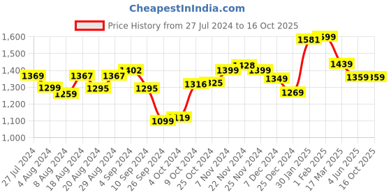 tatacliq.com Campus Men's TOR Blue Running Shoes campus Price History Graph from 27 Jul 2024 to 15 Oct 2025