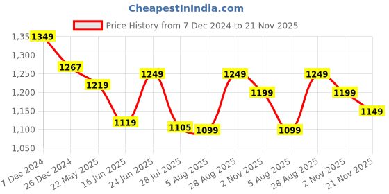 tatacliq.com Campus Men's Tor Grey Running Shoes campus Price History Graph from 7 Dec 2024 to 21 Nov 2025