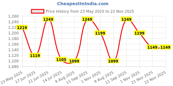 tatacliq.com Campus Men's Tor Grey Running Shoes campus Price History Graph from 23 May 2025 to 22 Nov 2025