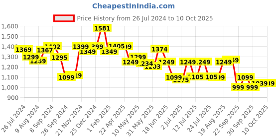 tatacliq.com Campus Men's TOR Navy Running Shoes campus Price History Graph from 26 Jul 2024 to 9 Oct 2025