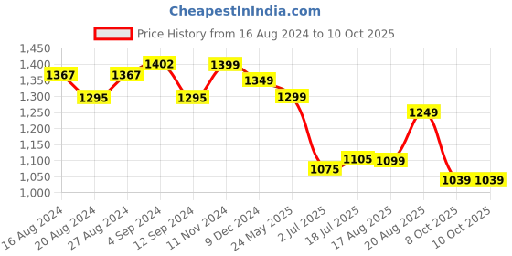 tatacliq.com Campus Men's TOR Navy Running Shoes campus Price History Graph from 16 Aug 2024 to 9 Oct 2025