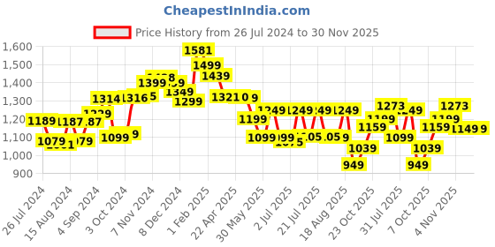 tatacliq.com Campus Men's Tormentor Beige Running Shoes campus Price History Graph from 26 Jul 2024 to 30 Nov 2025