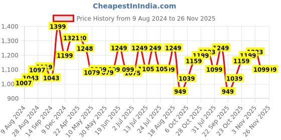 tatacliq.com Campus Men's TORMENTOR Grey Running Shoes campus Price History Graph from 9 Aug 2024 to 25 Nov 2025