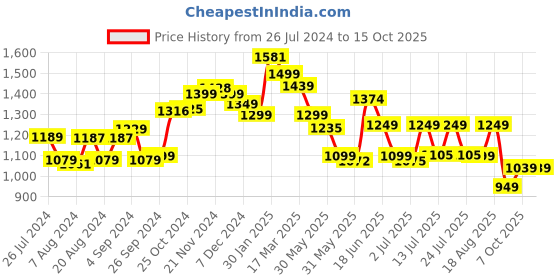 tatacliq.com Campus Men's Tormentor White Running Shoes campus Price History Graph from 26 Jul 2024 to 13 Oct 2025