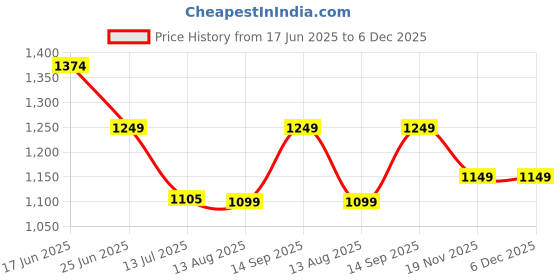 tatacliq.com Campus Men's Tormentor White Running Shoes campus Price History Graph from 17 Jun 2025 to 6 Dec 2025