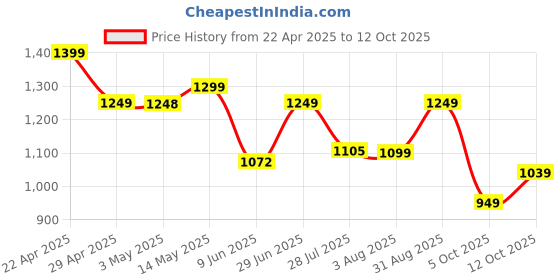 tatacliq.com Campus Men's Tormentor White Running Shoes campus Price History Graph from 22 Apr 2025 to 12 Oct 2025