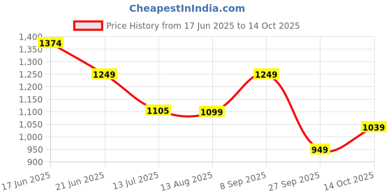 tatacliq.com Campus Men's Tormentor White Running Shoes campus Price History Graph from 17 Jun 2025 to 14 Oct 2025