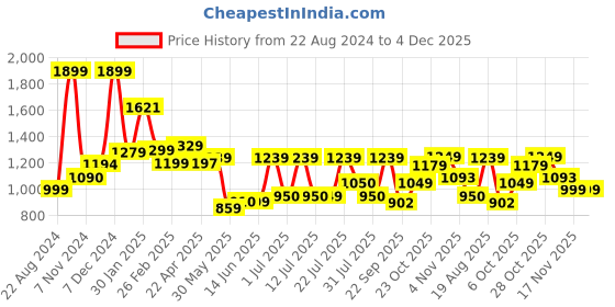 tatacliq.com Campus Men's TRADE Ash Grey Running Sandals campus Price History Graph from 22 Aug 2024 to 4 Dec 2025