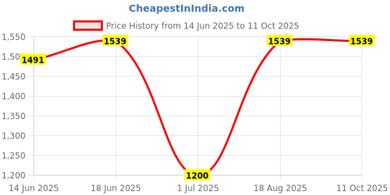 tatacliq.com Campus Men's Trap White Running Shoes campus Price History Graph from 14 Jun 2025 to 11 Oct 2025