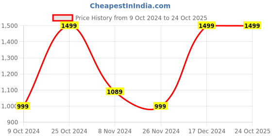 tatacliq.com Campus Men's TRILLIUM Blue Running Shoes campus Price History Graph from 9 Oct 2024 to 23 Oct 2025