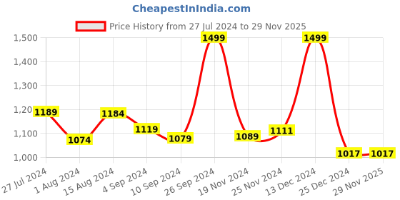 tatacliq.com Campus Men's TRILLIUM Grey Running Shoes campus Price History Graph from 27 Jul 2024 to 29 Nov 2025
