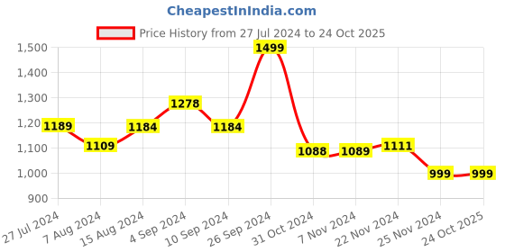 tatacliq.com Campus Men's TRILLIUM Peacoat Navy Running Shoes campus Price History Graph from 27 Jul 2024 to 23 Oct 2025