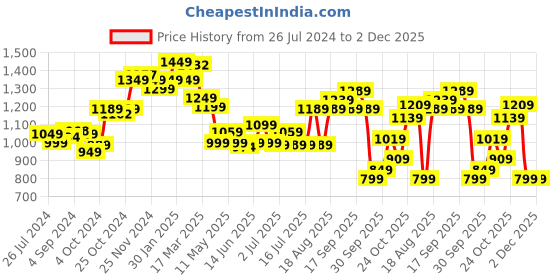 tatacliq.com Campus Men's Trophy Pure White Running Shoes campus Price History Graph from 26 Jul 2024 to 2 Dec 2025