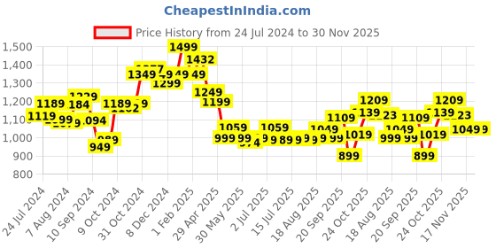 tatacliq.com Campus Men's Trophy Snow White Running Shoes campus Price History Graph from 24 Jul 2024 to 30 Nov 2025