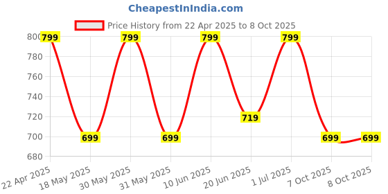 tatacliq.com Campus Men's True Blue Slides campus Price History Graph from 22 Apr 2025 to 7 Oct 2025