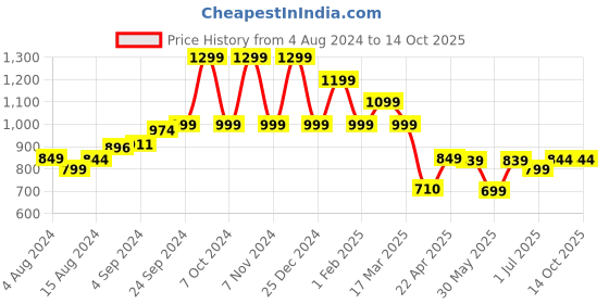 tatacliq.com Campus Men's Tyson Pro Peacoat Navy Running Shoes campus Price History Graph from 4 Aug 2024 to 13 Oct 2025